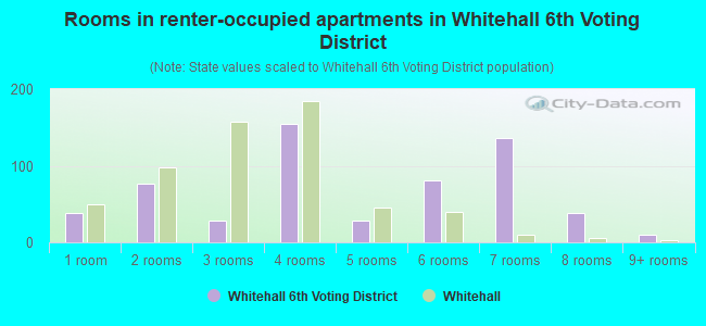 Rooms in renter-occupied apartments in Whitehall 6th Voting District
