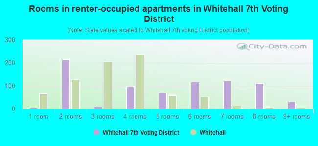 Rooms in renter-occupied apartments in Whitehall 7th Voting District