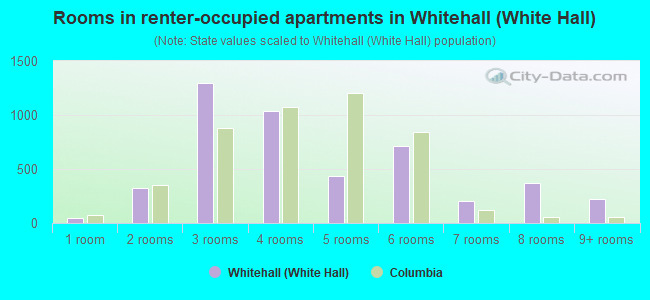 Rooms in renter-occupied apartments in Whitehall (White Hall)
