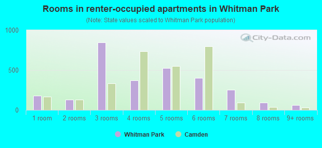 Rooms in renter-occupied apartments in Whitman Park