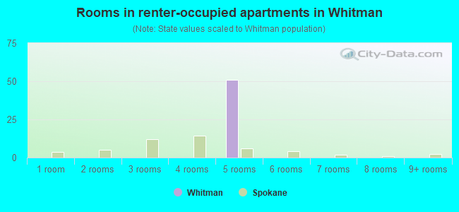 Rooms in renter-occupied apartments in Whitman