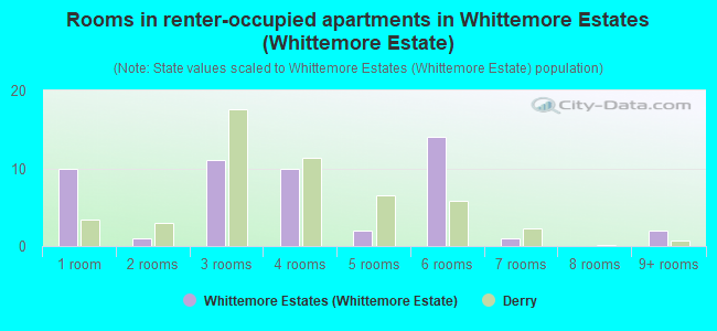 Rooms in renter-occupied apartments in Whittemore Estates (Whittemore Estate)