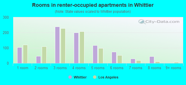 Rooms in renter-occupied apartments in Whittier