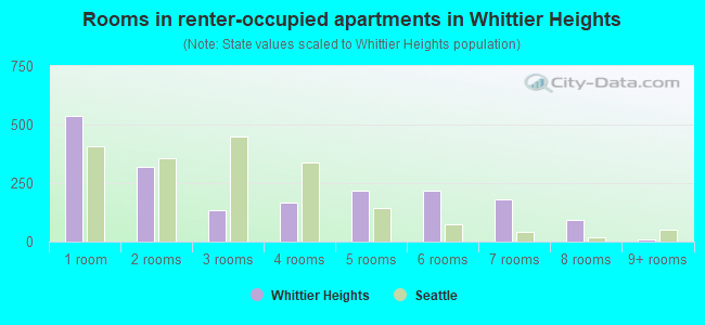 Rooms in renter-occupied apartments in Whittier Heights