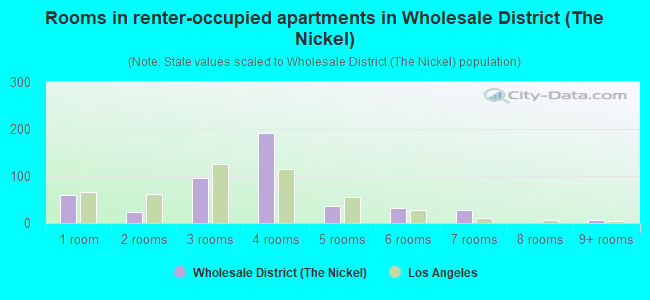 Rooms in renter-occupied apartments in Wholesale District (The Nickel)
