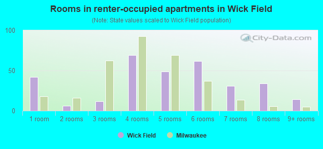 Rooms in renter-occupied apartments in Wick Field