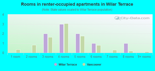 Rooms in renter-occupied apartments in Wilar Terrace