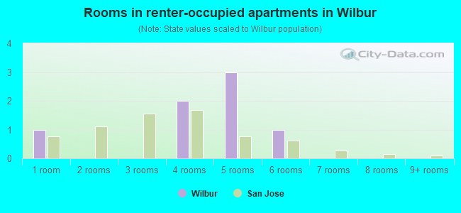 Rooms in renter-occupied apartments in Wilbur