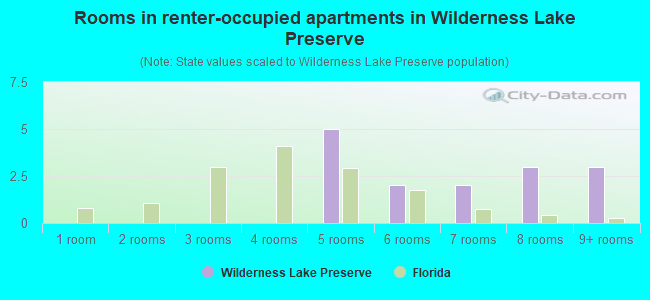 Rooms in renter-occupied apartments in Wilderness Lake Preserve