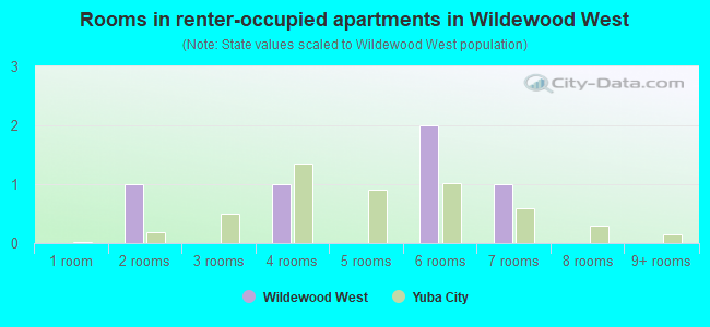 Rooms in renter-occupied apartments in Wildewood West