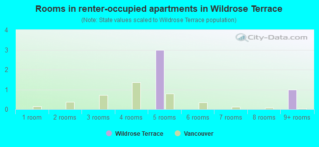 Rooms in renter-occupied apartments in Wildrose Terrace