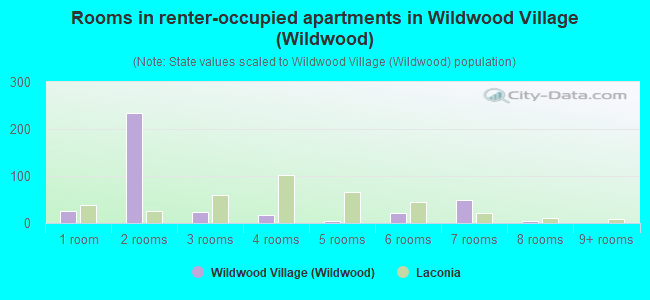 Rooms in renter-occupied apartments in Wildwood Village (Wildwood)
