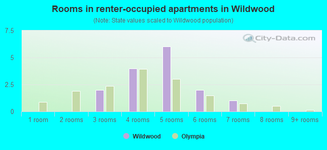 Rooms in renter-occupied apartments in Wildwood