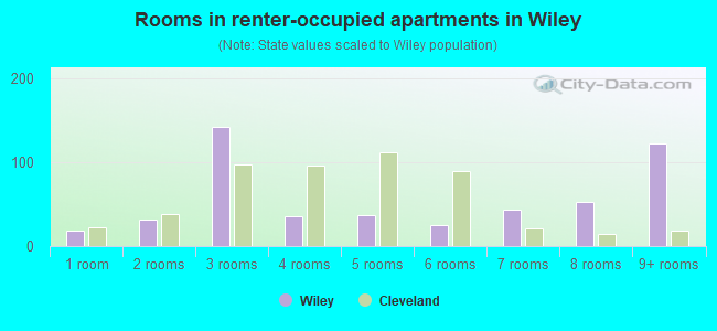 Rooms in renter-occupied apartments in Wiley