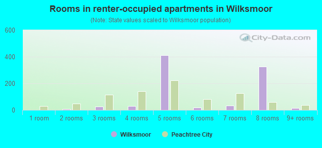 Rooms in renter-occupied apartments in Wilksmoor