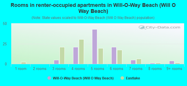 Rooms in renter-occupied apartments in Will-O-Way Beach (Will O Way Beach)