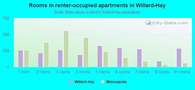 Rooms in renter-occupied apartments in Willard-Hay