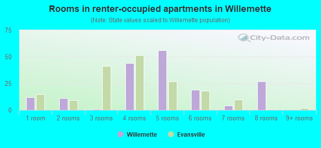 Rooms in renter-occupied apartments in Willemette
