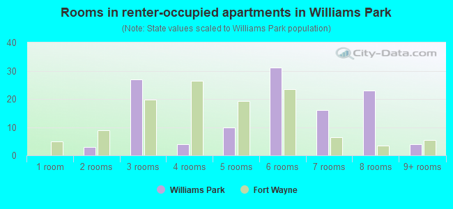 Rooms in renter-occupied apartments in Williams Park
