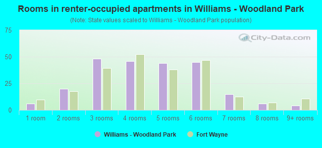 Rooms in renter-occupied apartments in Williams - Woodland Park