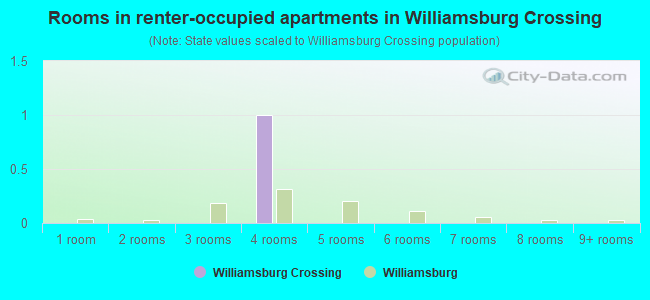 Rooms in renter-occupied apartments in Williamsburg Crossing