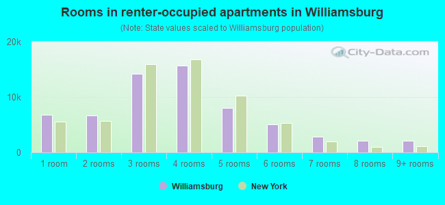 Rooms in renter-occupied apartments in Williamsburg
