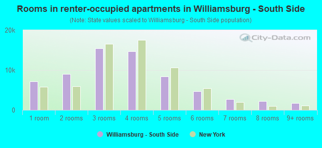 Rooms in renter-occupied apartments in Williamsburg - South Side