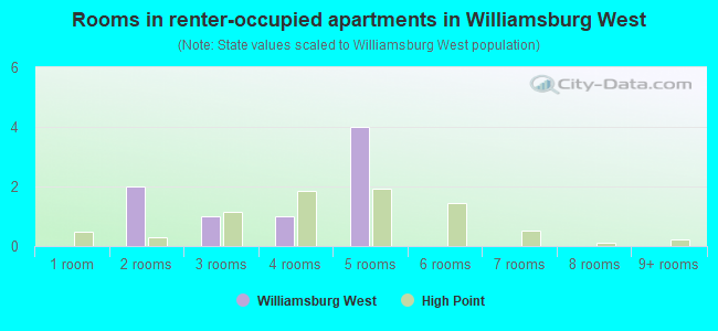Rooms in renter-occupied apartments in Williamsburg West
