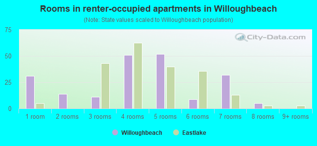 Rooms in renter-occupied apartments in Willoughbeach