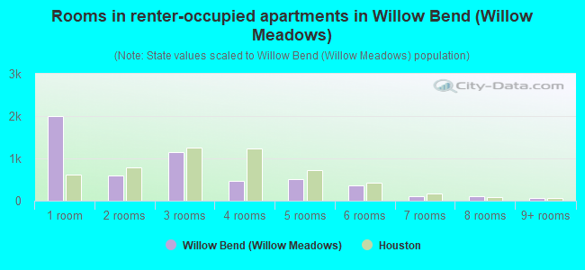 Rooms in renter-occupied apartments in Willow Bend (Willow Meadows)