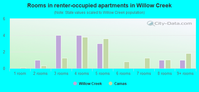 Rooms in renter-occupied apartments in Willow Creek