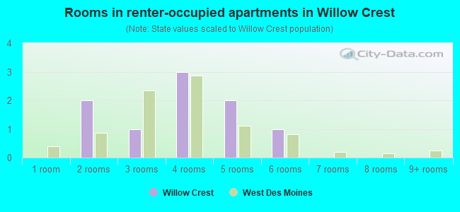 Rooms in renter-occupied apartments in Willow Crest