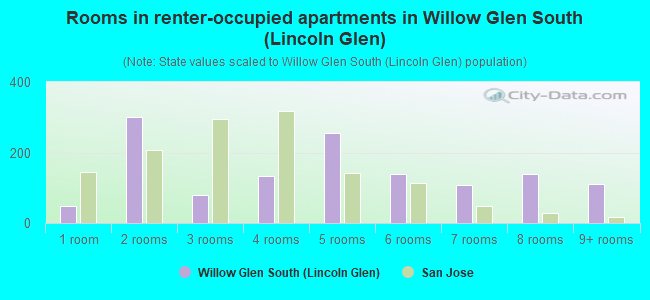 Rooms in renter-occupied apartments in Willow Glen South (Lincoln Glen)