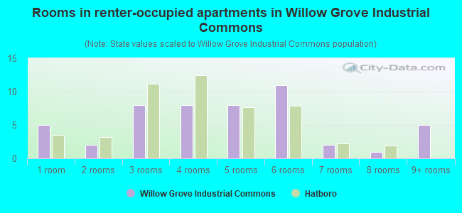 Rooms in renter-occupied apartments in Willow Grove Industrial Commons