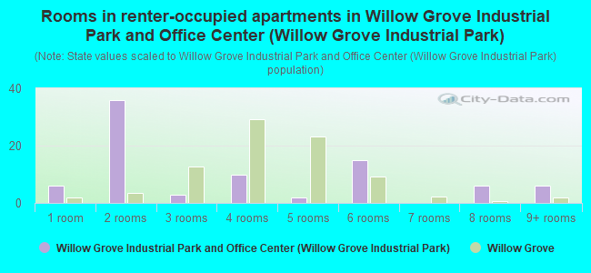 Rooms in renter-occupied apartments in Willow Grove Industrial Park and Office Center (Willow Grove Industrial Park)