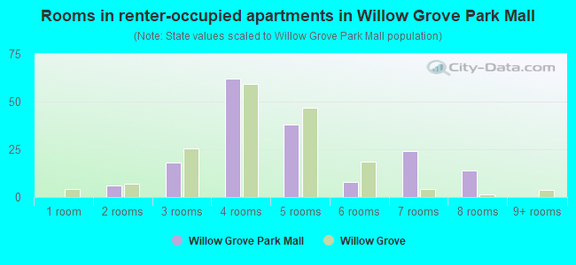 Rooms in renter-occupied apartments in Willow Grove Park Mall