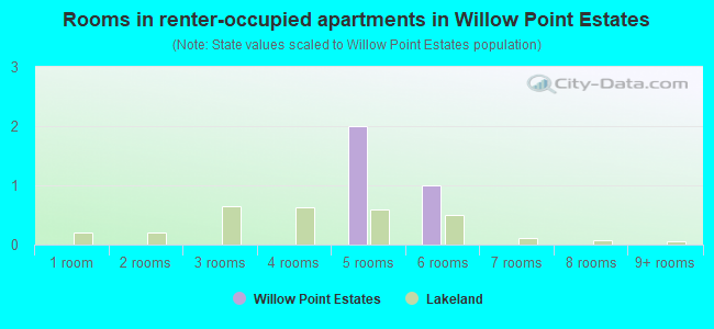 Rooms in renter-occupied apartments in Willow Point Estates