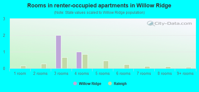 Rooms in renter-occupied apartments in Willow Ridge