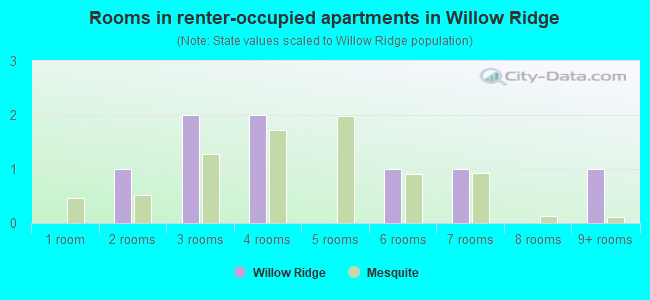Rooms in renter-occupied apartments in Willow Ridge