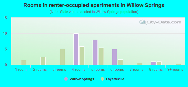 Rooms in renter-occupied apartments in Willow Springs