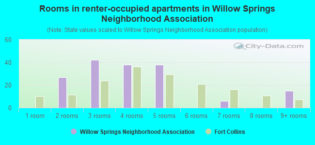 Rooms in renter-occupied apartments in Willow Springs Neighborhood Association