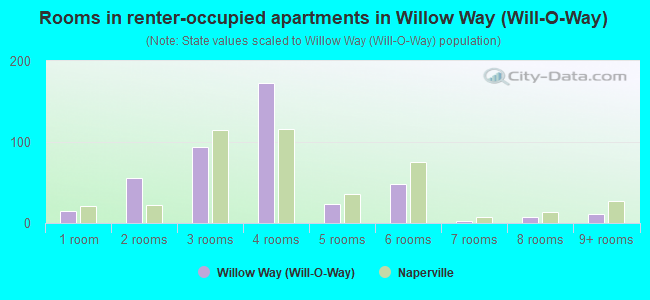 Rooms in renter-occupied apartments in Willow Way (Will-O-Way)