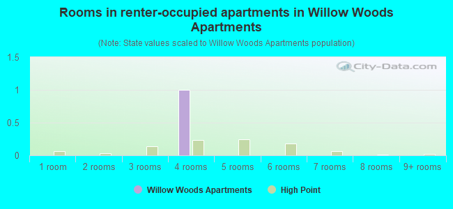 Rooms in renter-occupied apartments in Willow Woods Apartments