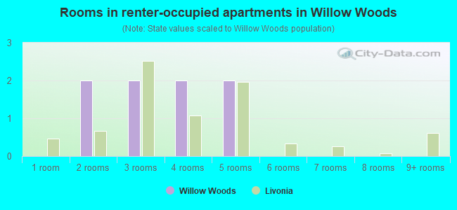 Rooms in renter-occupied apartments in Willow Woods