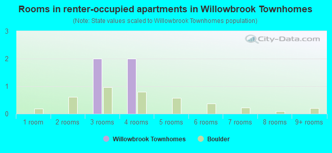 Rooms in renter-occupied apartments in Willowbrook Townhomes