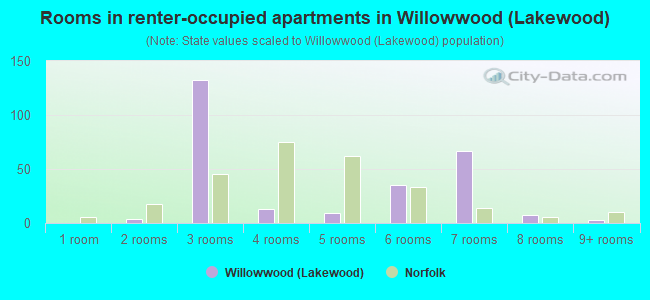 Rooms in renter-occupied apartments in Willowwood (Lakewood)