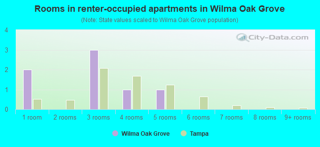 Rooms in renter-occupied apartments in Wilma Oak Grove
