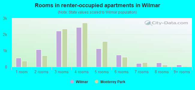 Rooms in renter-occupied apartments in Wilmar