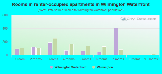 Rooms in renter-occupied apartments in Wilmington Waterfront
