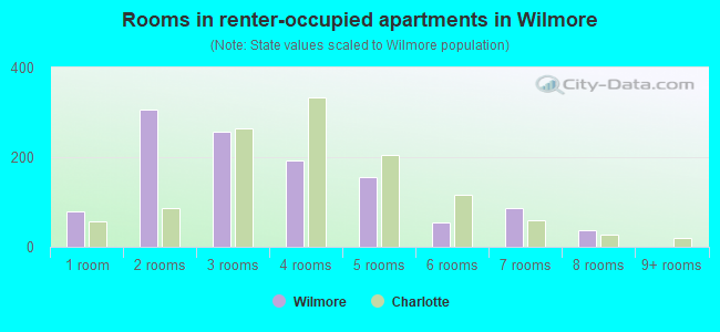 Rooms in renter-occupied apartments in Wilmore